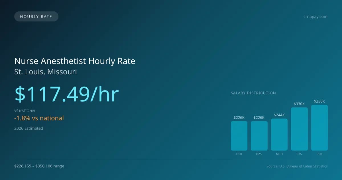 Nurse Anesthetist Hourly Rate in St. Louis, MO — 2026 est., based on 2025 BLS