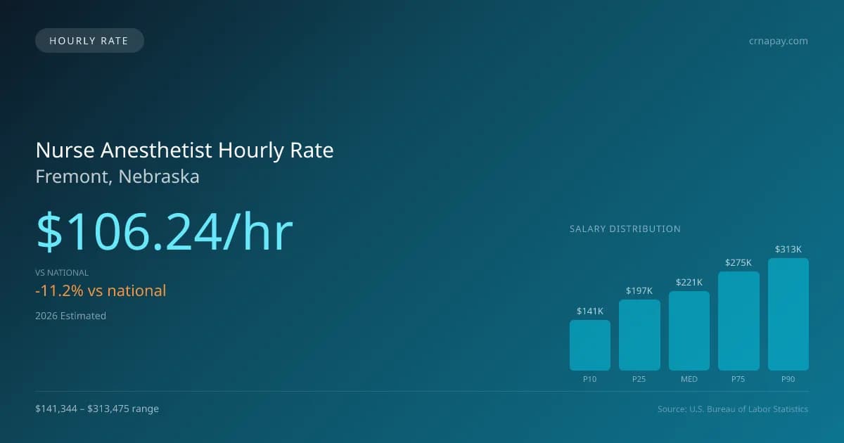 Nurse Anesthetist Hourly Rate in Fremont, NE — 2026 est., based on 2025 BLS