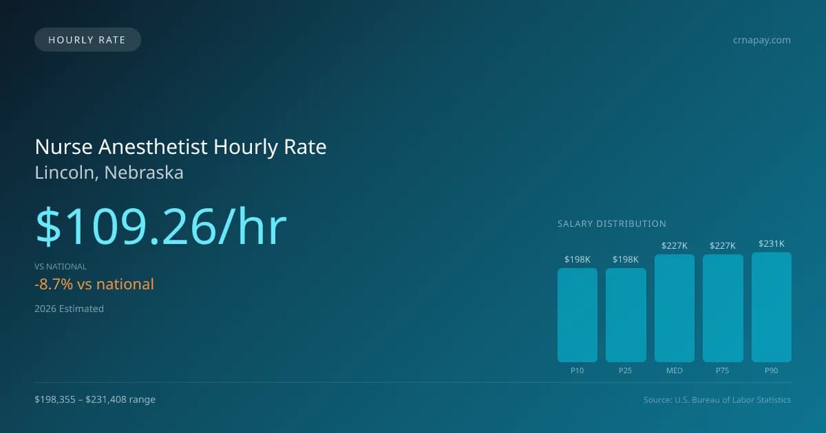 Nurse Anesthetist Hourly Rate in Lincoln, NE — 2026 est., based on 2025 BLS