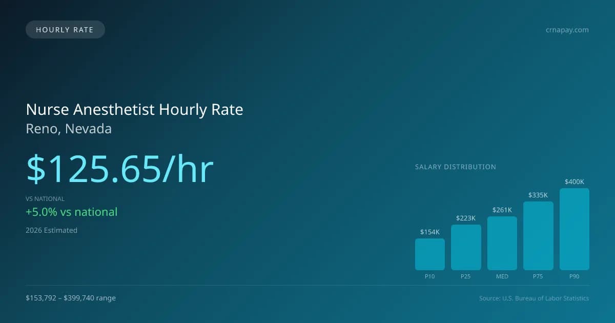 Nurse Anesthetist Hourly Rate in Reno, NV — 2026 est., based on 2025 BLS