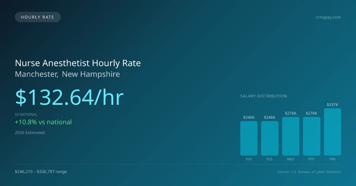 Nurse Anesthetist Hourly Rate in Manchester, NH — 2026 est., based on 2025 BLS