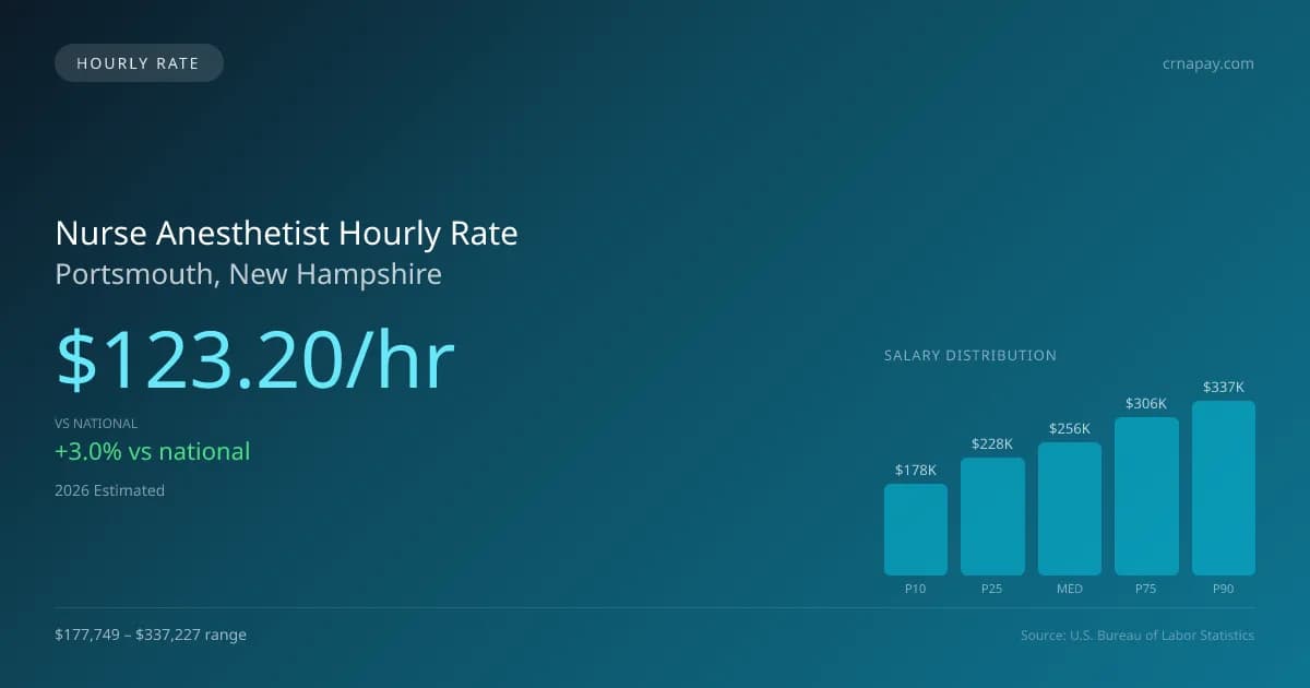 Nurse Anesthetist Hourly Rate in Portsmouth, NH — 2026 est., based on 2025 BLS