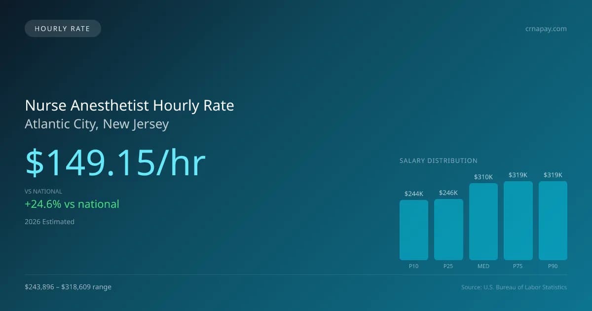 Nurse Anesthetist Hourly Rate in Atlantic City, NJ — 2026 est., based on 2025 BLS