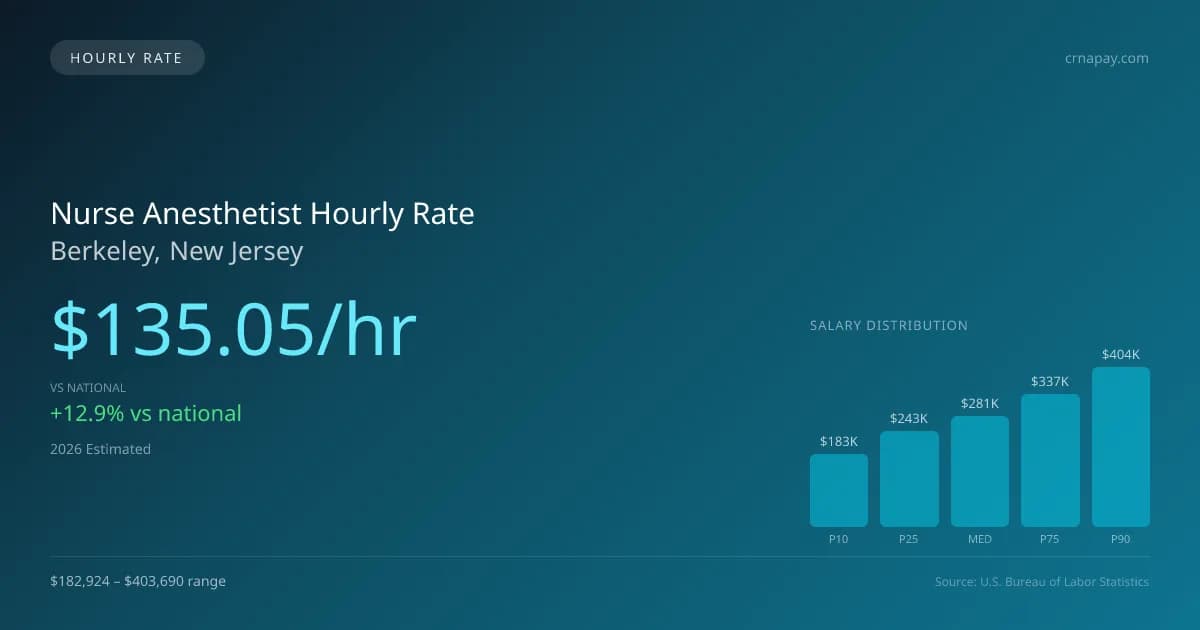Nurse Anesthetist Hourly Rate in Berkeley, NJ — 2026 est., based on 2025 BLS