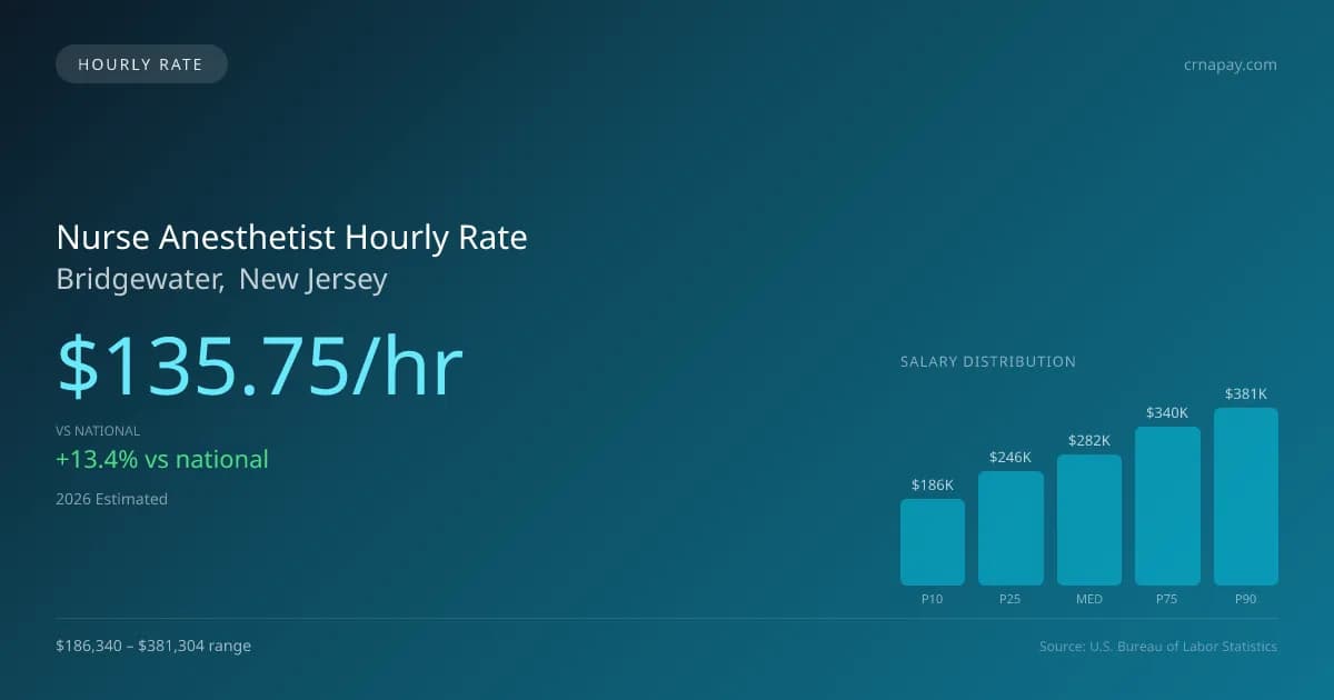 Nurse Anesthetist Hourly Rate in Bridgewater, NJ — 2026 est., based on 2025 BLS
