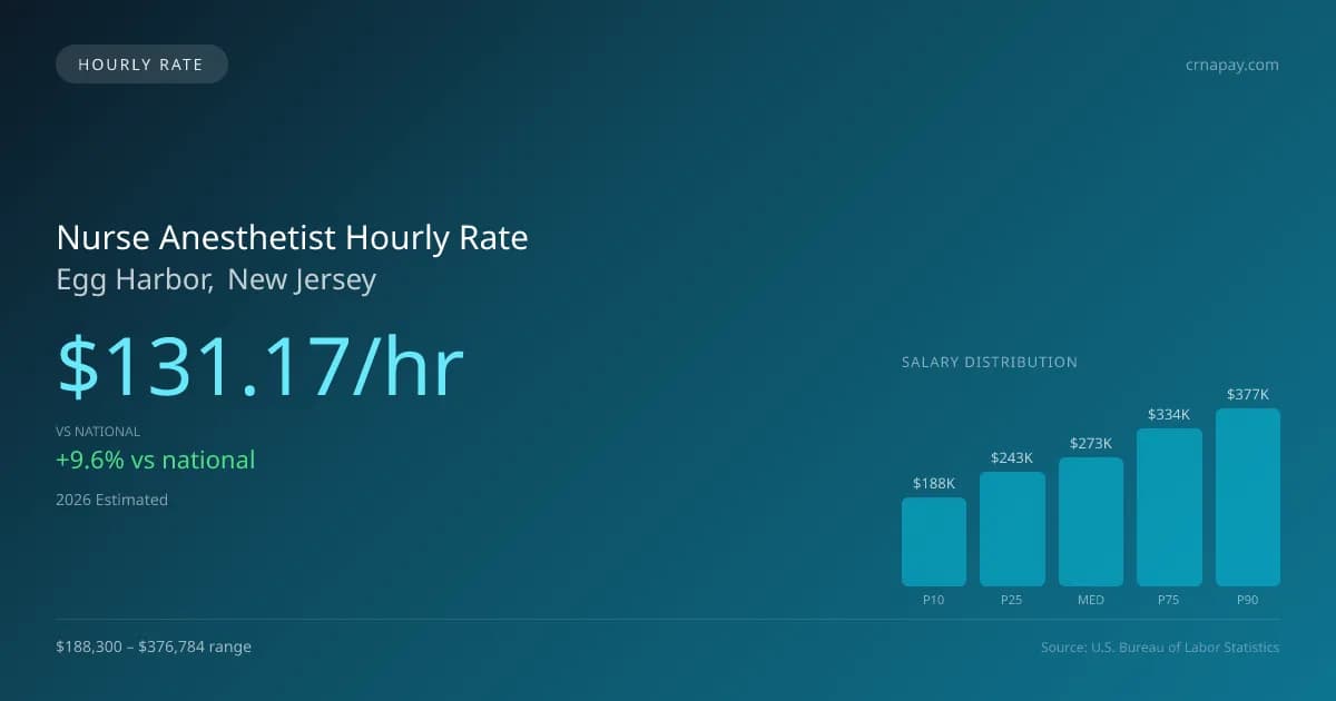 Nurse Anesthetist Hourly Rate in Egg Harbor, NJ — 2026 est., based on 2025 BLS