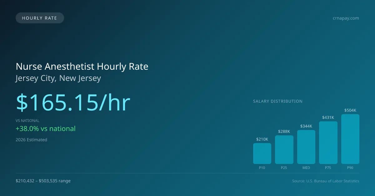 Nurse Anesthetist Hourly Rate in Jersey City, NJ — 2026 est., based on 2025 BLS