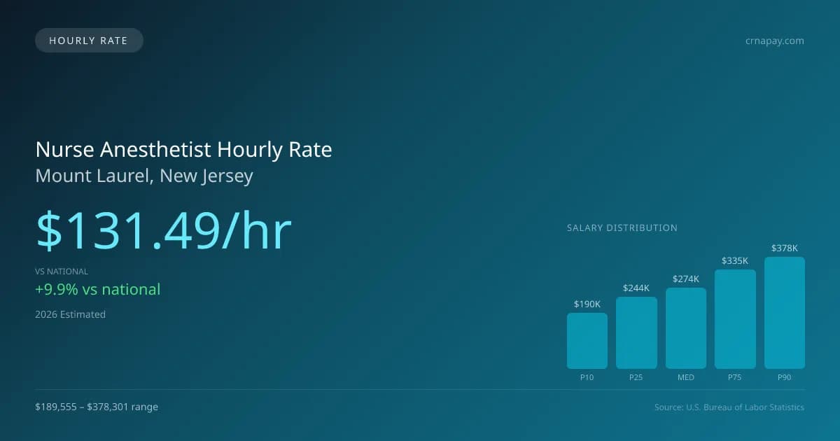 Nurse Anesthetist Hourly Rate in Mount Laurel, NJ — 2026 est., based on 2025 BLS