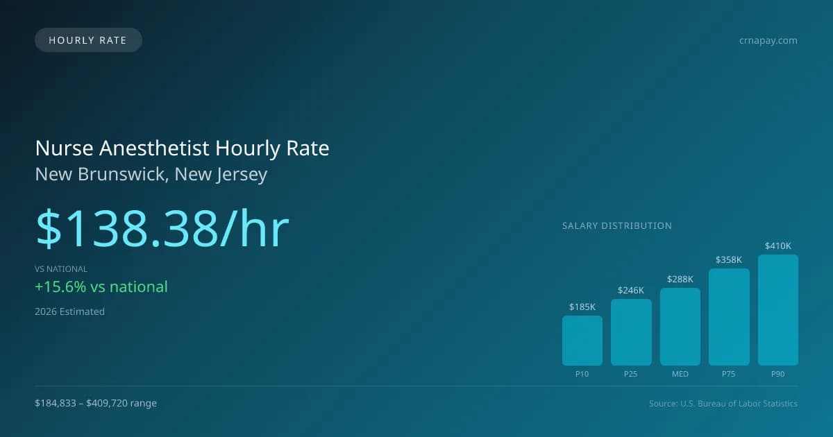 Nurse Anesthetist Hourly Rate in New Brunswick, NJ — 2026 est., based on 2025 BLS