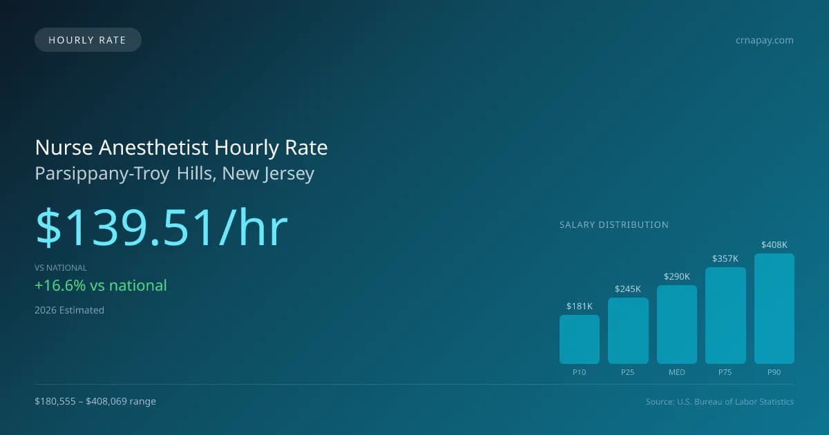Nurse Anesthetist Hourly Rate in Parsippany-Troy Hills, NJ — 2026 est., based on 2025 BLS
