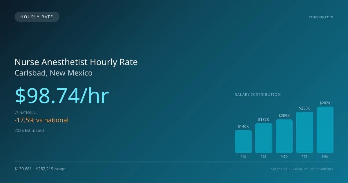 Nurse Anesthetist Hourly Rate in Carlsbad, NM — 2026 est., based on 2025 BLS