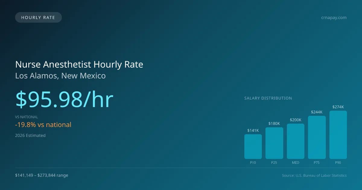 Nurse Anesthetist Hourly Rate in Los Alamos, NM — 2026 est., based on 2025 BLS