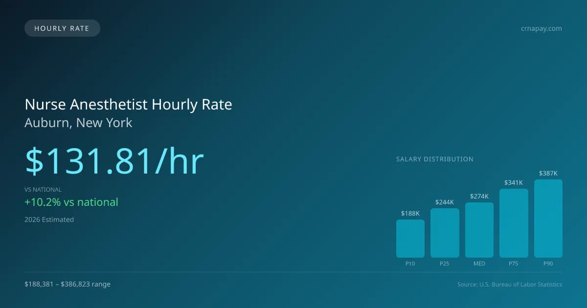 Nurse Anesthetist Hourly Rate in Auburn, NY — 2026 est., based on 2025 BLS