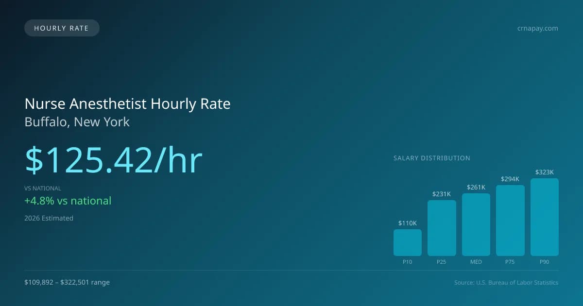 Nurse Anesthetist Hourly Rate in Buffalo, NY — 2026 est., based on 2025 BLS
