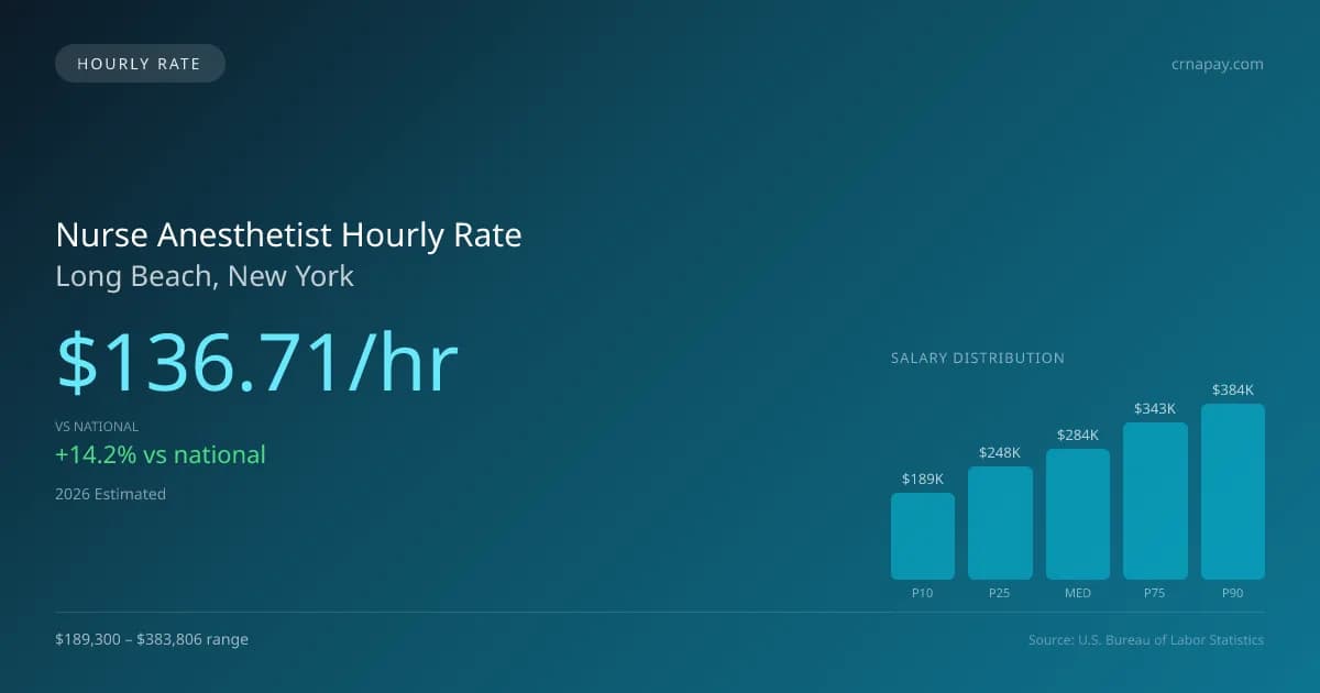 Nurse Anesthetist Hourly Rate in Long Beach, NY — 2026 est., based on 2025 BLS