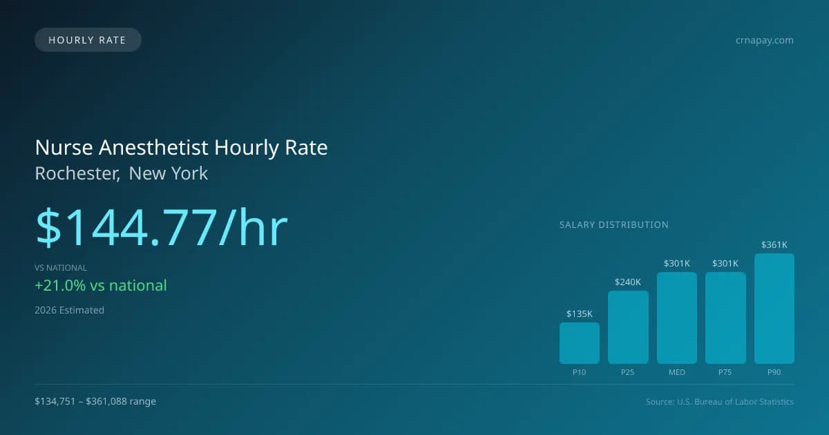 Nurse Anesthetist Hourly Rate in Rochester, NY — 2026 est., based on 2025 BLS