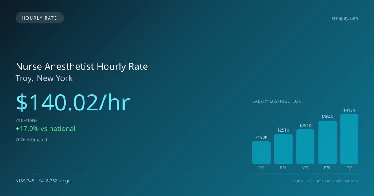 Nurse Anesthetist Hourly Rate in Troy, NY — 2026 est., based on 2025 BLS