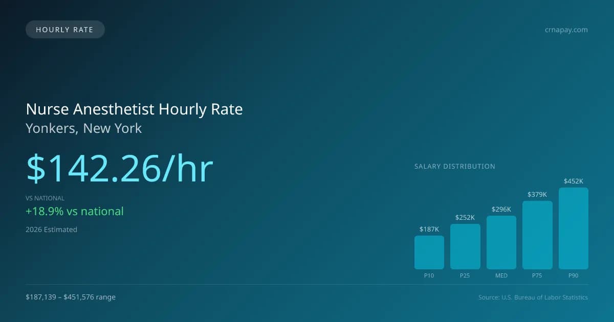 Nurse Anesthetist Hourly Rate in Yonkers, NY — 2026 est., based on 2025 BLS