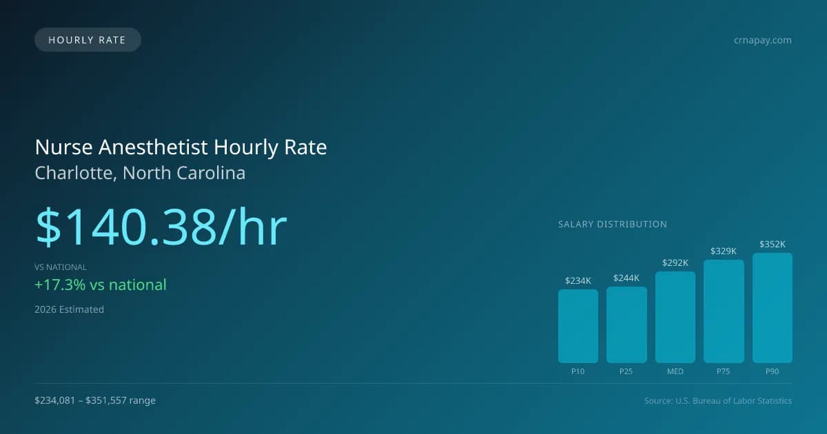 Nurse Anesthetist Hourly Rate in Charlotte, NC — 2026 est., based on 2025 BLS