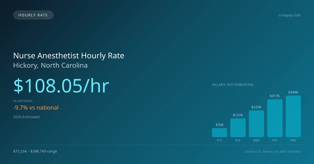 Nurse Anesthetist Hourly Rate in Hickory, NC — 2026 est., based on 2025 BLS