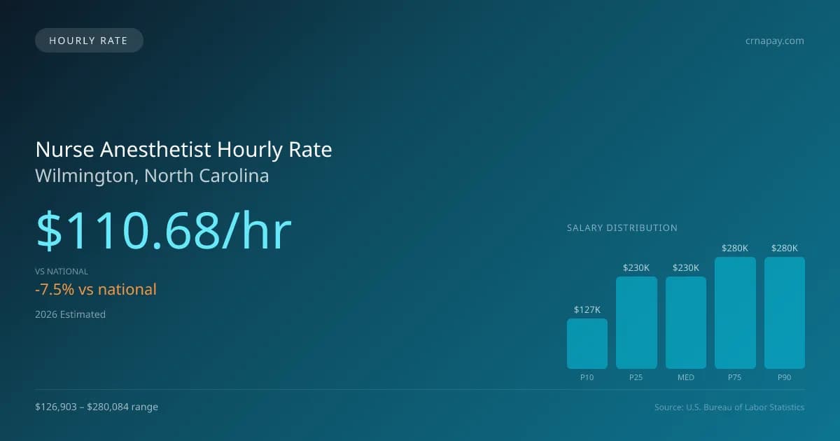 Nurse Anesthetist Hourly Rate in Wilmington, NC — 2026 est., based on 2025 BLS