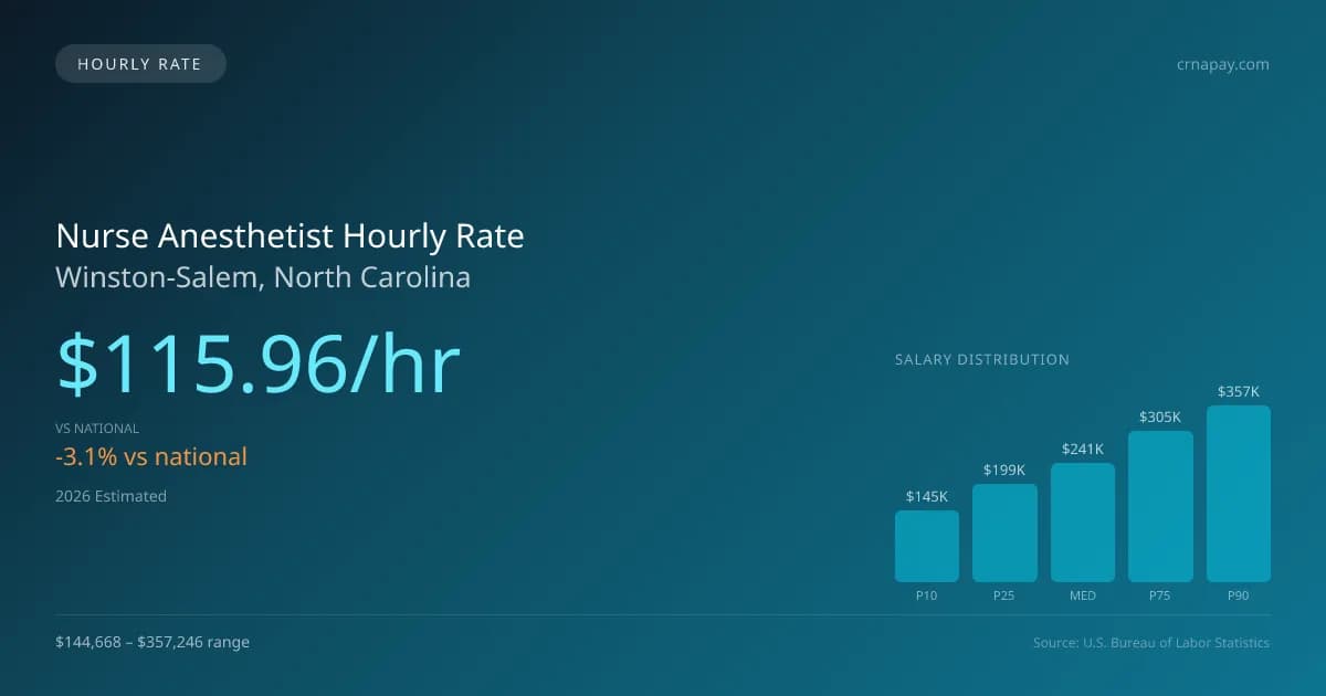 Nurse Anesthetist Hourly Rate in Winston-Salem, NC — 2026 est., based on 2025 BLS