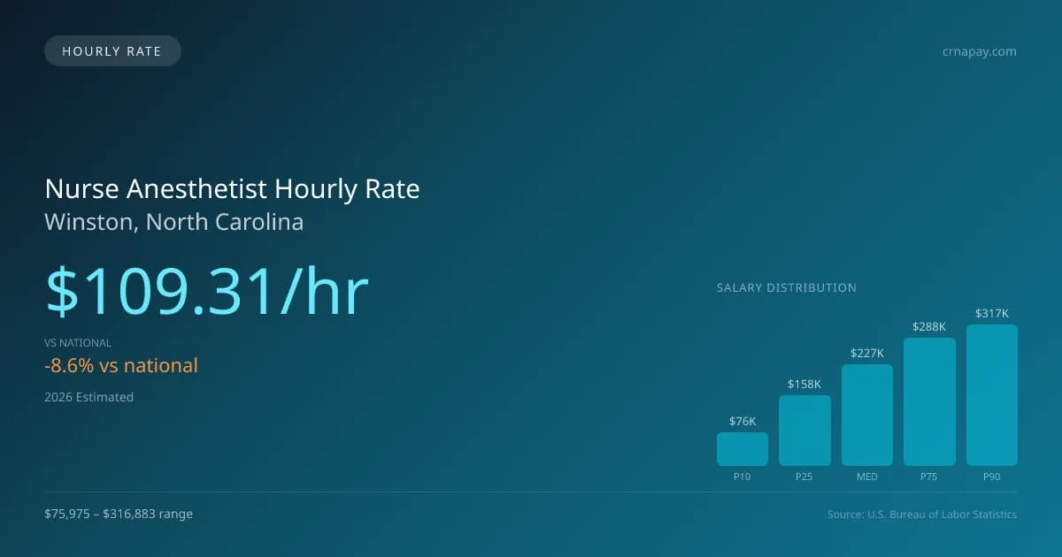 Nurse Anesthetist Hourly Rate in Winston, NC — 2026 est., based on 2025 BLS