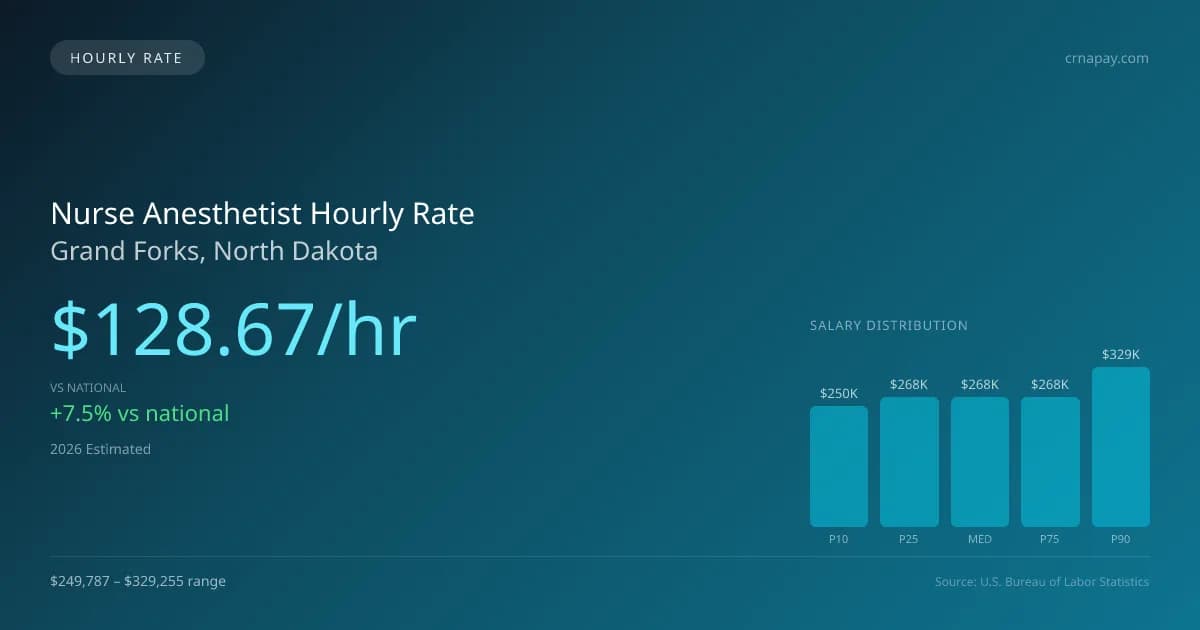 Nurse Anesthetist Hourly Rate in Grand Forks, ND — 2026 est., based on 2025 BLS