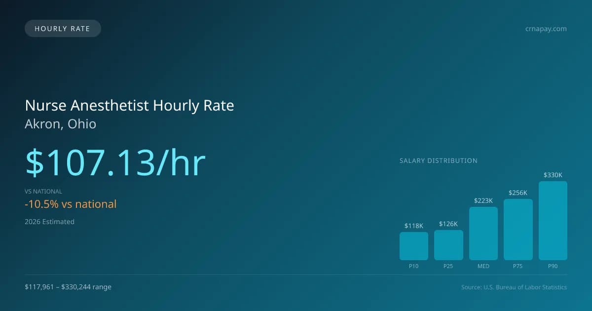 Nurse Anesthetist Hourly Rate in Akron, OH — 2026 est., based on 2025 BLS
