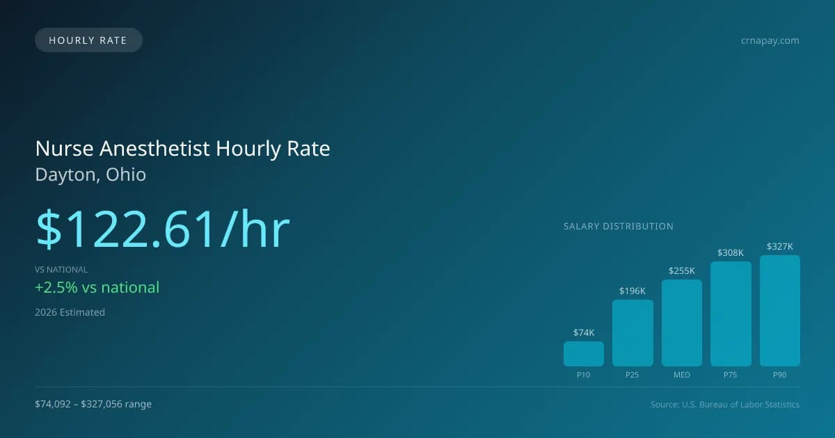 Nurse Anesthetist Hourly Rate in Dayton, OH — 2026 est., based on 2025 BLS