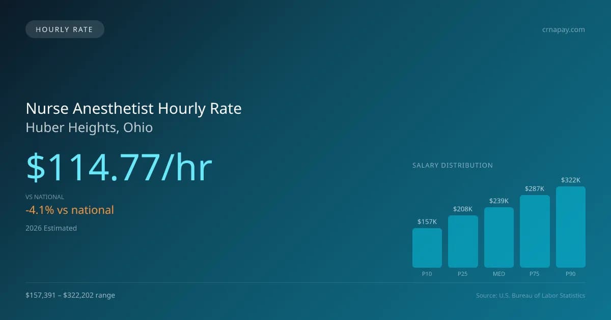 Nurse Anesthetist Hourly Rate in Huber Heights, OH — 2026 est., based on 2025 BLS