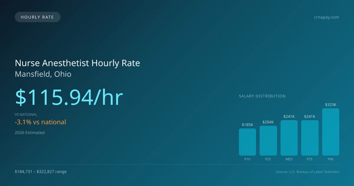 Nurse Anesthetist Hourly Rate in Mansfield, OH — 2026 est., based on 2025 BLS