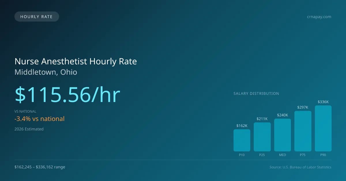 Nurse Anesthetist Hourly Rate in Middletown, OH — 2026 est., based on 2025 BLS