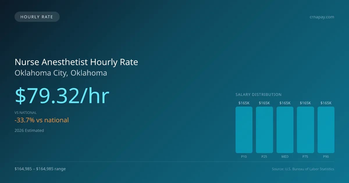Nurse Anesthetist Hourly Rate in Oklahoma City, OK — 2026 est., based on 2025 BLS