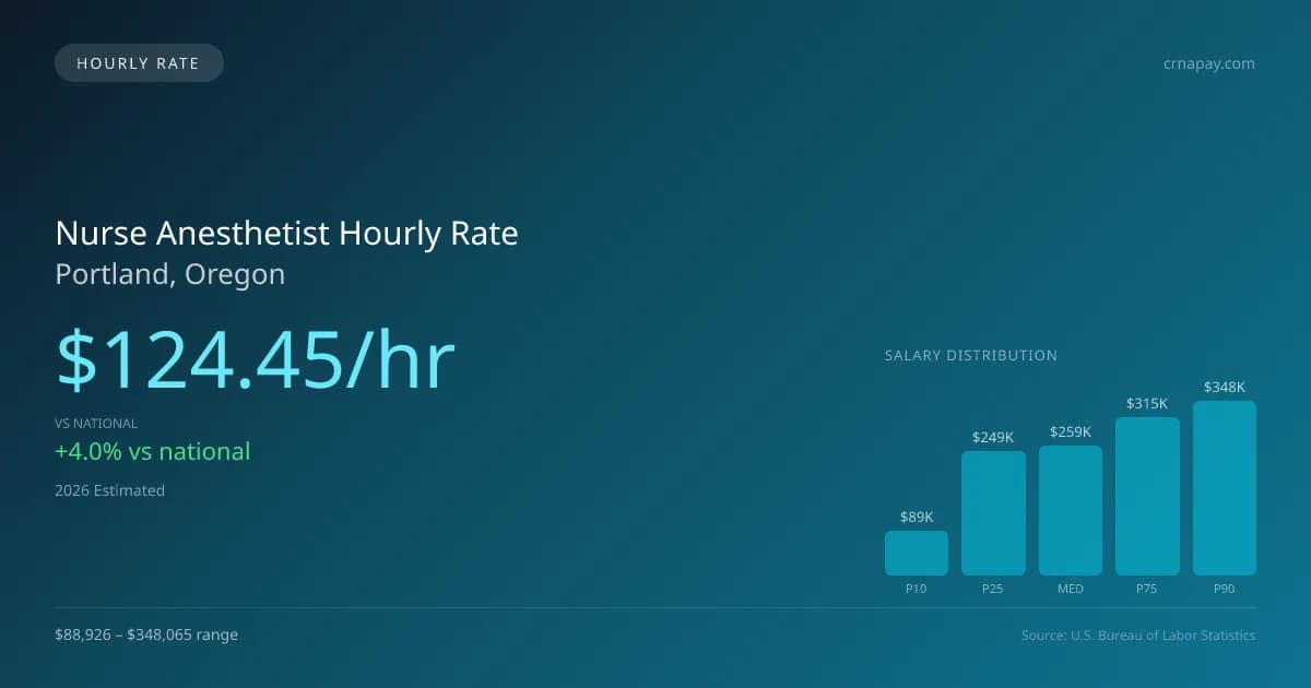 Nurse Anesthetist Hourly Rate in Portland, OR — 2026 est., based on 2025 BLS