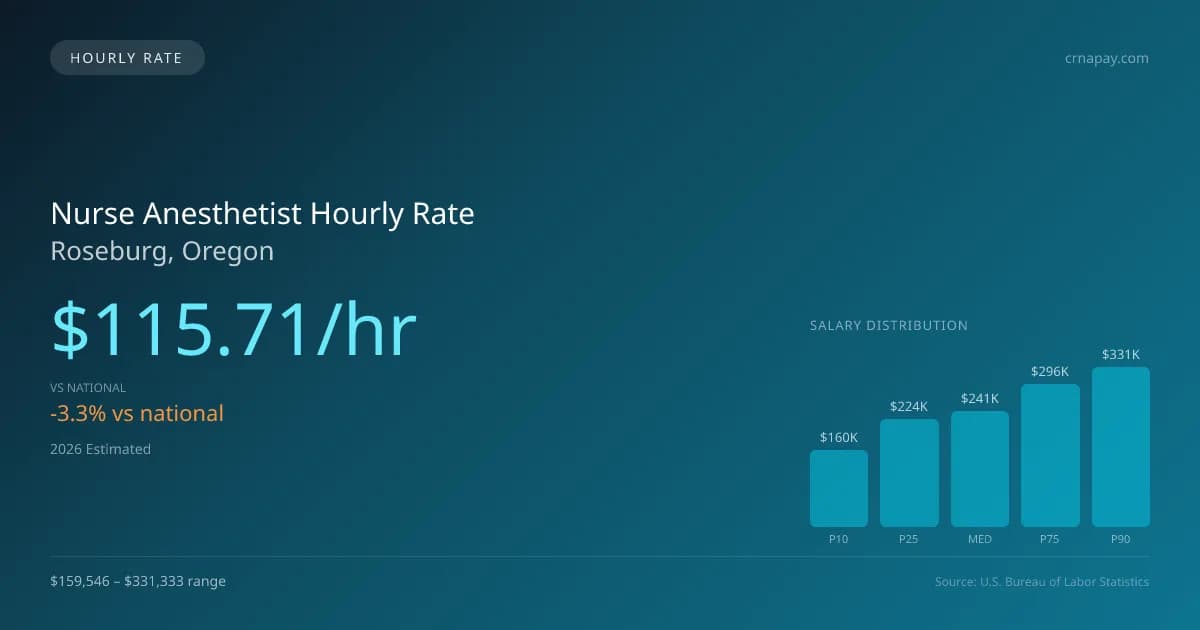 Nurse Anesthetist Hourly Rate in Roseburg, OR — 2026 est., based on 2025 BLS