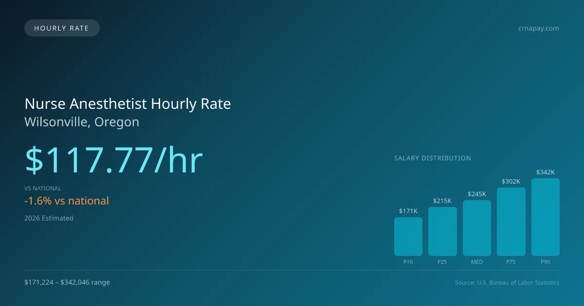 Nurse Anesthetist Hourly Rate in Wilsonville, OR — 2026 est., based on 2025 BLS