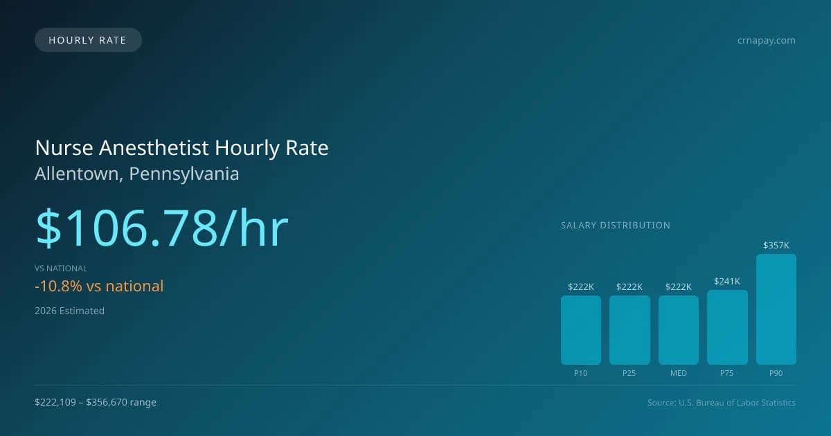 Nurse Anesthetist Hourly Rate in Allentown, PA — 2026 est., based on 2025 BLS