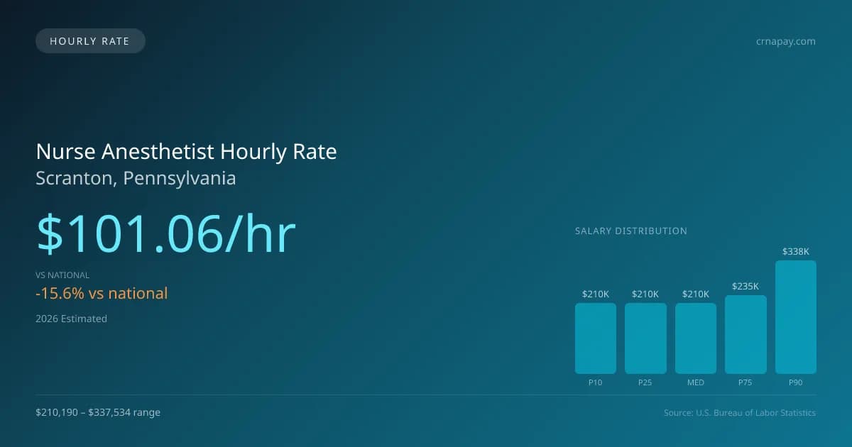 Nurse Anesthetist Hourly Rate in Scranton, PA — 2026 est., based on 2025 BLS