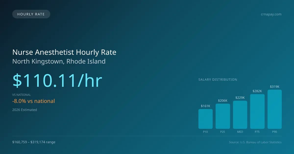 Nurse Anesthetist Hourly Rate in North Kingstown, RI — 2026 est., based on 2025 BLS