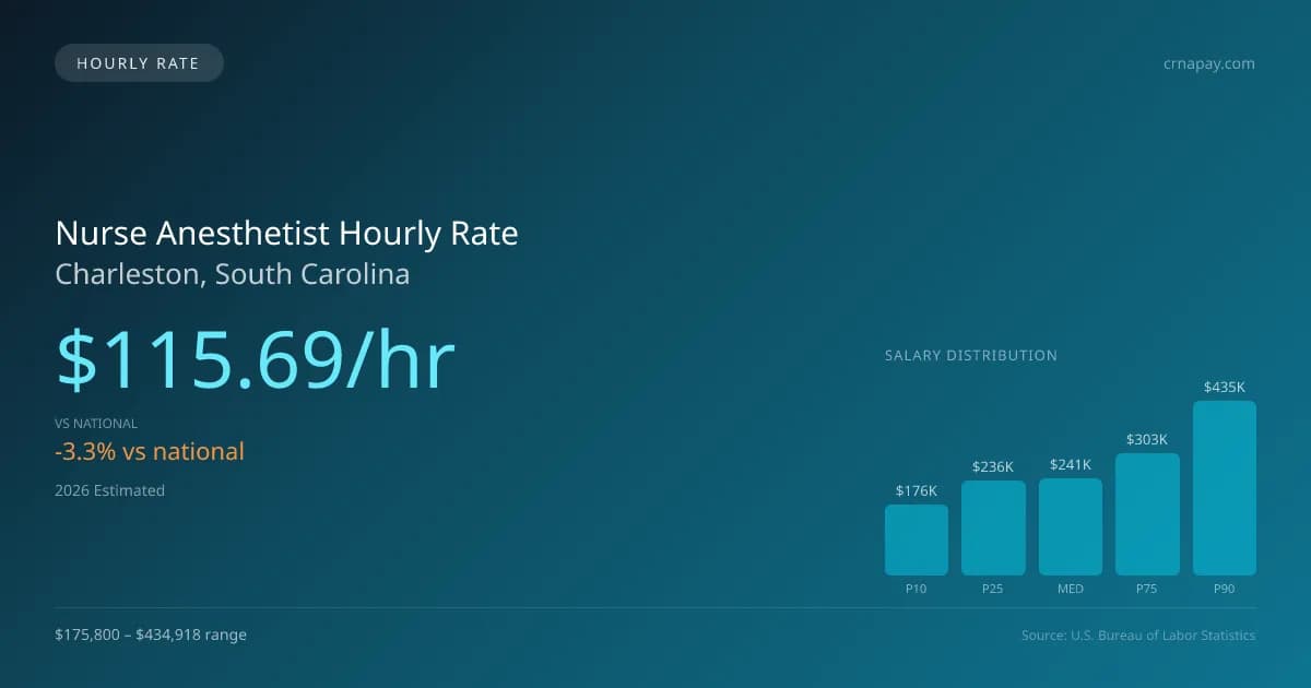 Nurse Anesthetist Hourly Rate in Charleston, SC — 2026 est., based on 2025 BLS
