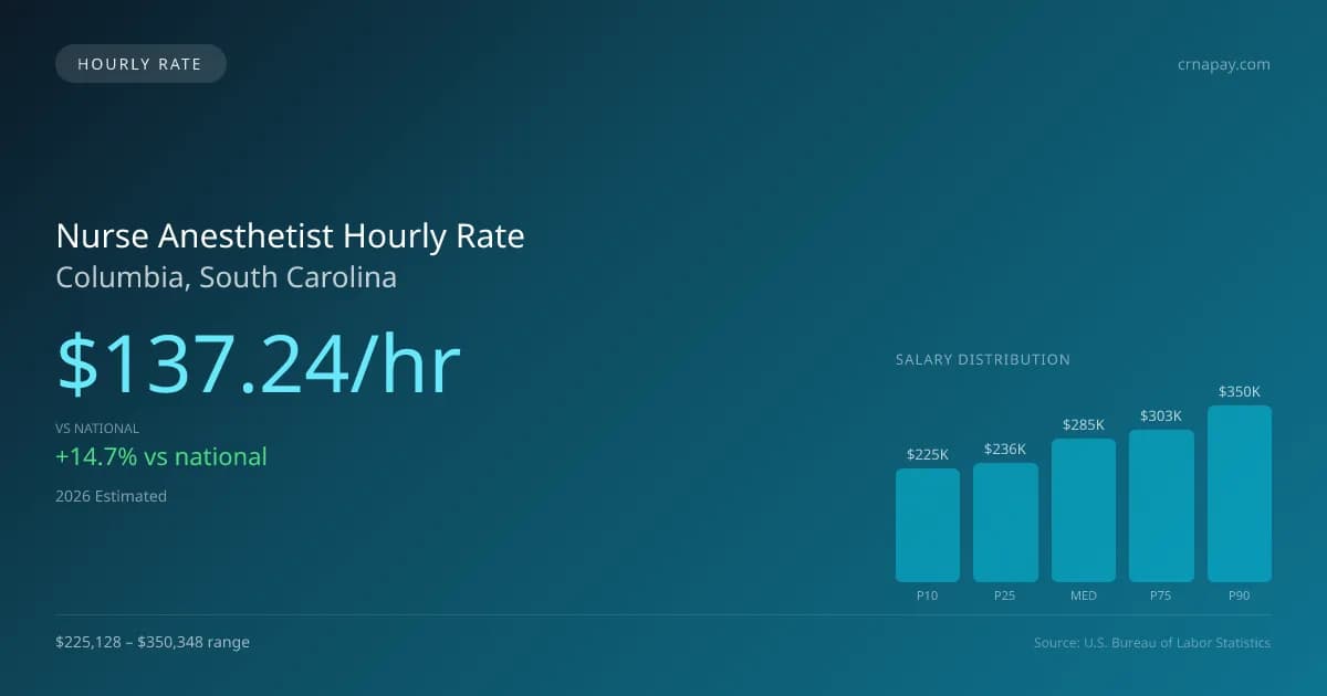 Nurse Anesthetist Hourly Rate in Columbia, SC — 2026 est., based on 2025 BLS