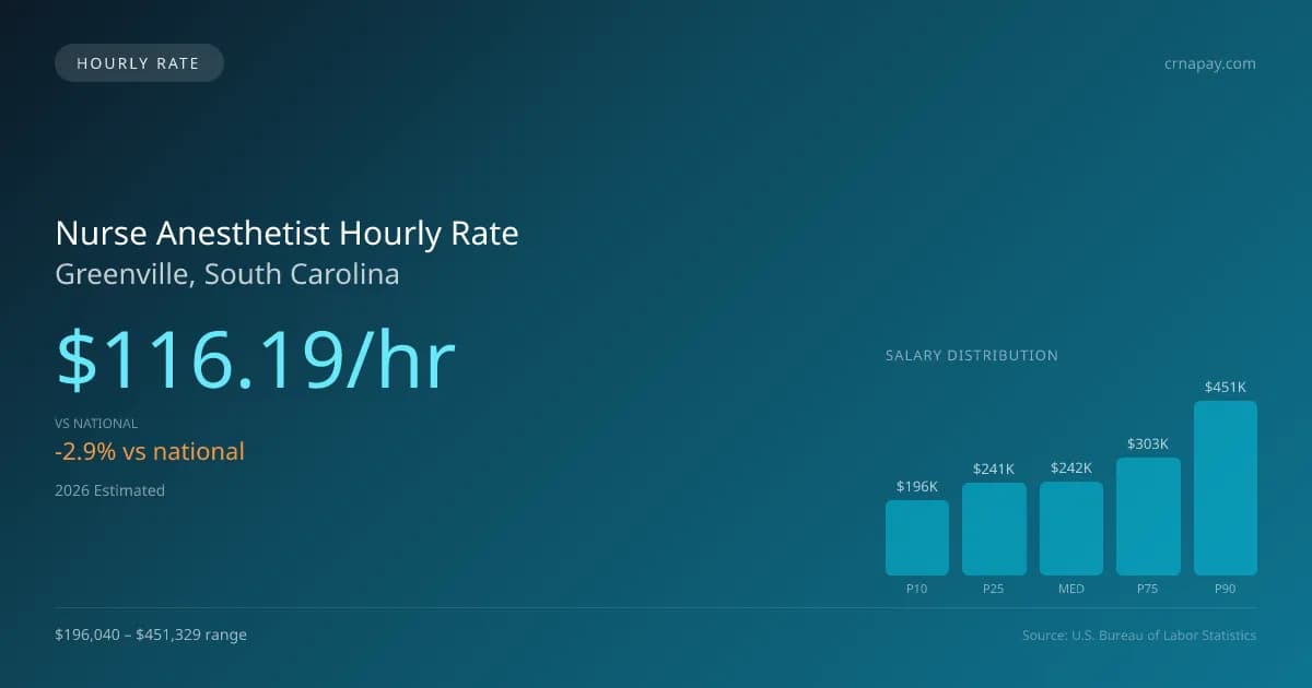Nurse Anesthetist Hourly Rate in Greenville, SC — 2026 est., based on 2025 BLS