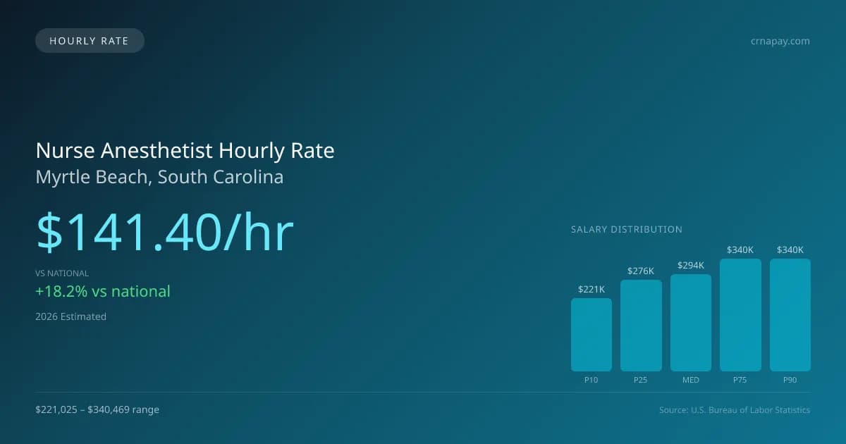 Nurse Anesthetist Hourly Rate in Myrtle Beach, SC — 2026 est., based on 2025 BLS