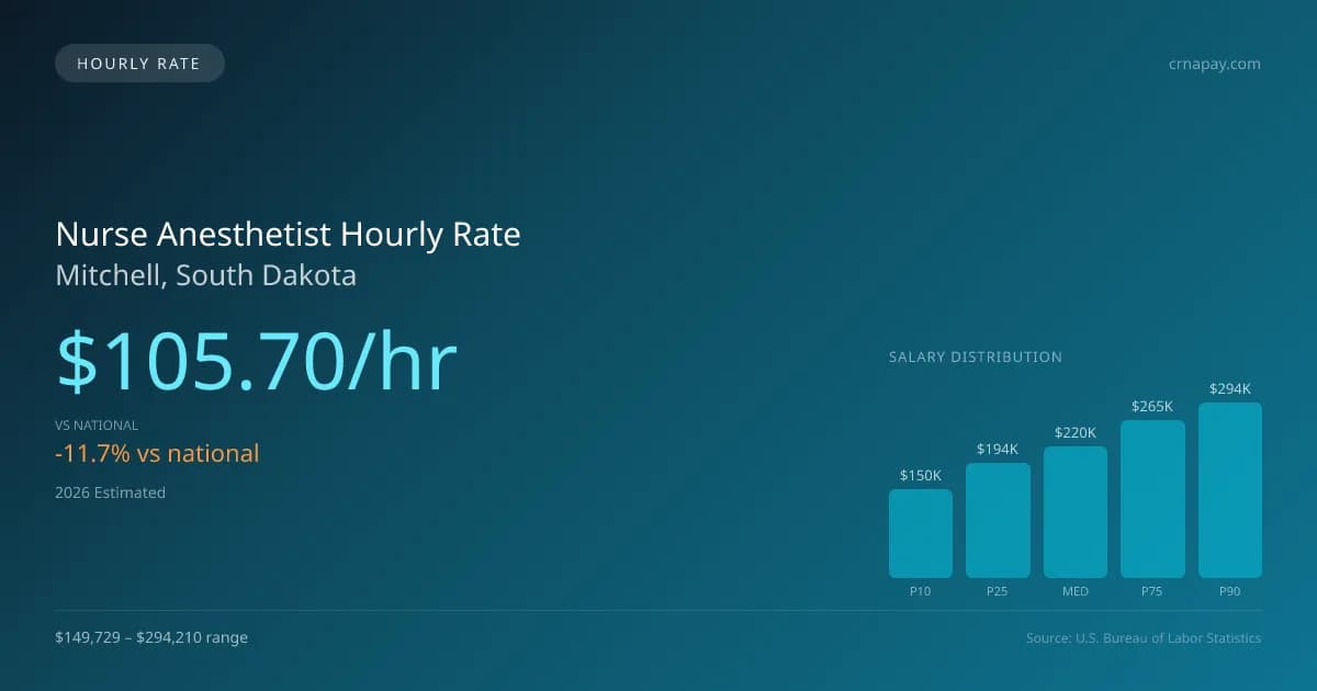 Nurse Anesthetist Hourly Rate in Mitchell, SD — 2026 est., based on 2025 BLS