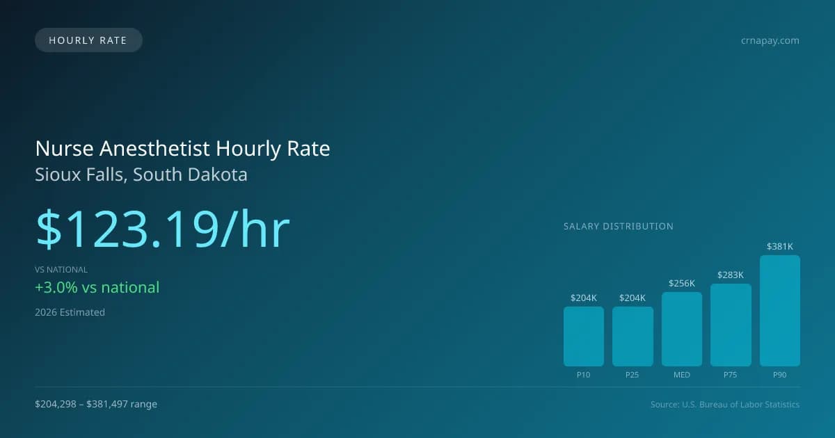 Nurse Anesthetist Hourly Rate in Sioux Falls, SD — 2026 est., based on 2025 BLS