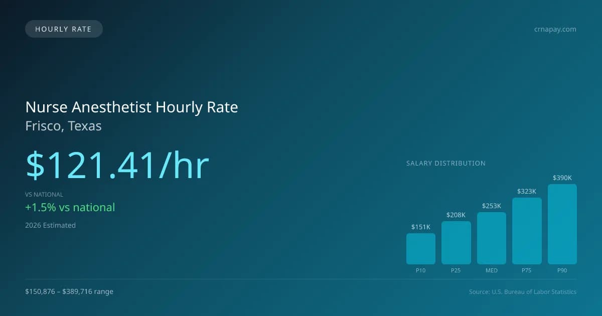 Nurse Anesthetist Hourly Rate in Frisco, TX — 2026 est., based on 2025 BLS
