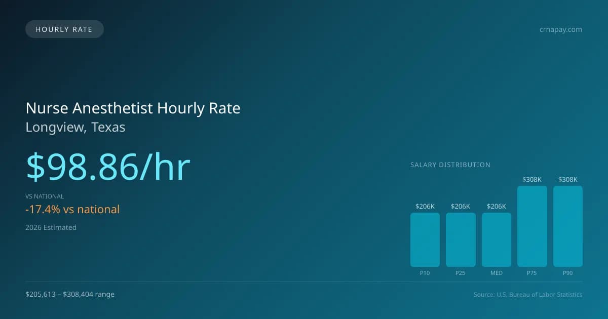 Nurse Anesthetist Hourly Rate in Longview, TX — 2026 est., based on 2025 BLS