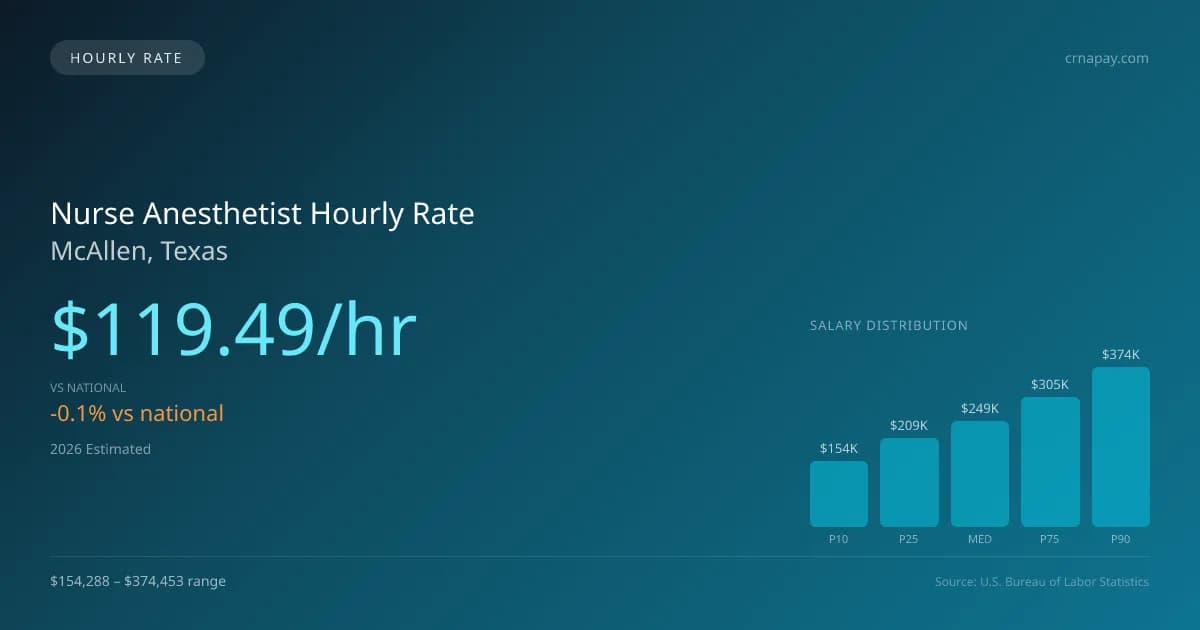 Nurse Anesthetist Hourly Rate in McAllen, TX — 2026 est., based on 2025 BLS