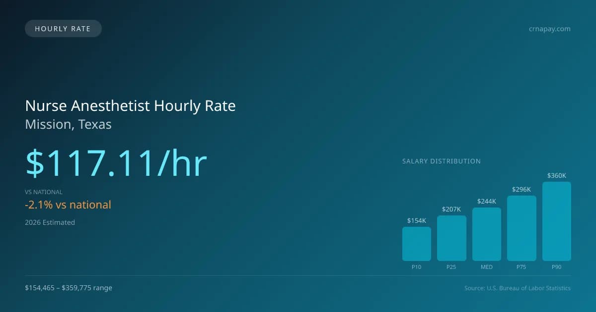 Nurse Anesthetist Hourly Rate in Mission, TX — 2026 est., based on 2025 BLS
